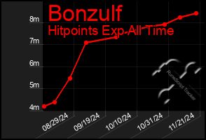 Total Graph of Bonzulf