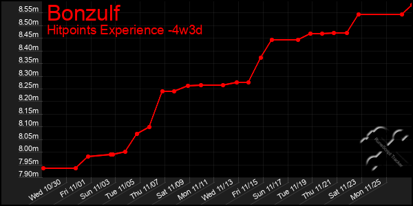 Last 31 Days Graph of Bonzulf