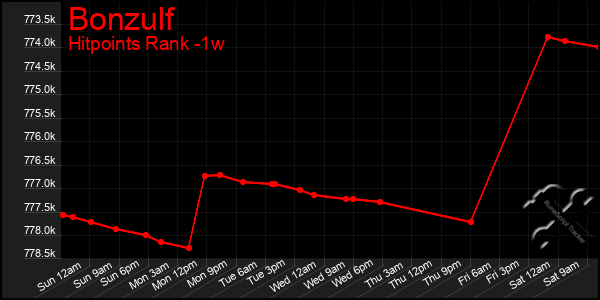 Last 7 Days Graph of Bonzulf