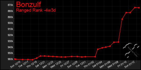 Last 31 Days Graph of Bonzulf