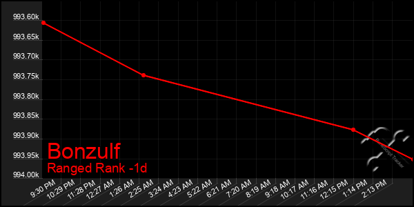 Last 24 Hours Graph of Bonzulf