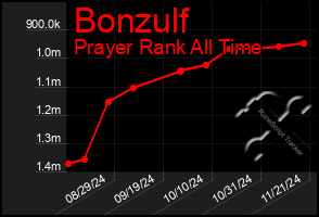 Total Graph of Bonzulf