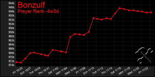 Last 31 Days Graph of Bonzulf