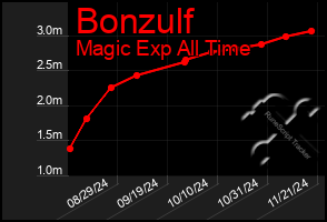 Total Graph of Bonzulf