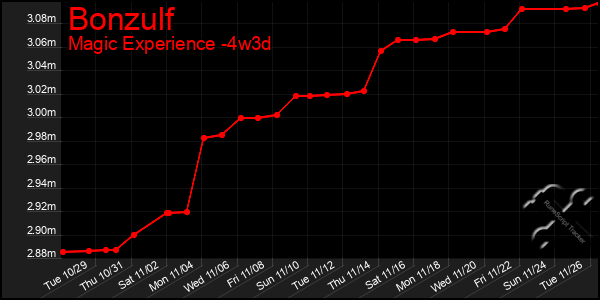 Last 31 Days Graph of Bonzulf