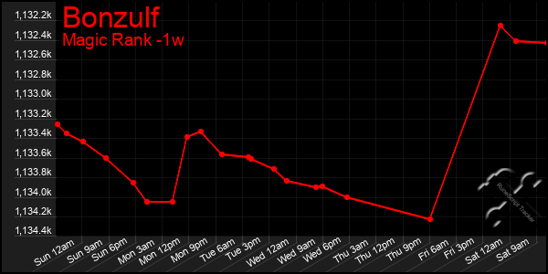 Last 7 Days Graph of Bonzulf