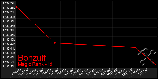 Last 24 Hours Graph of Bonzulf