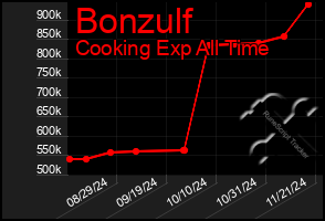 Total Graph of Bonzulf