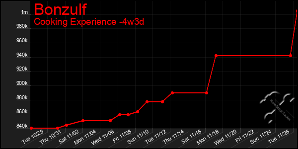 Last 31 Days Graph of Bonzulf