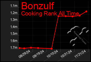 Total Graph of Bonzulf