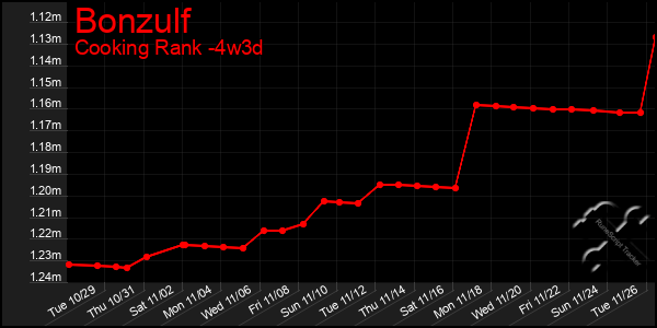 Last 31 Days Graph of Bonzulf