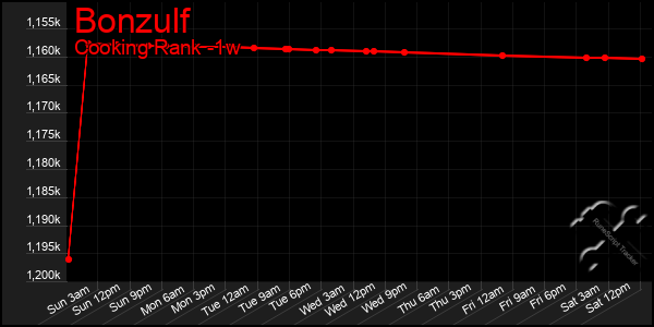 Last 7 Days Graph of Bonzulf