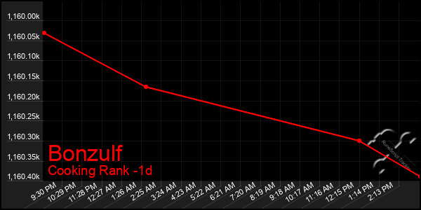 Last 24 Hours Graph of Bonzulf