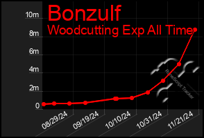 Total Graph of Bonzulf