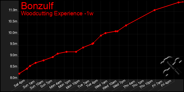 Last 7 Days Graph of Bonzulf