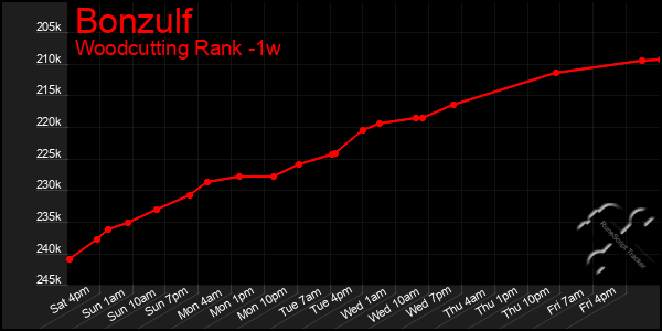 Last 7 Days Graph of Bonzulf