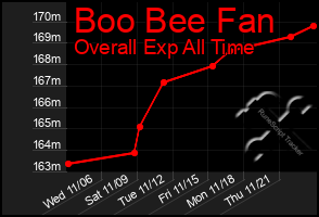 Total Graph of Boo Bee Fan