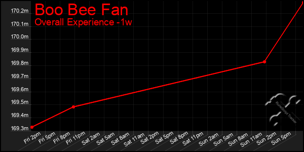 1 Week Graph of Boo Bee Fan