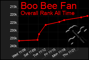 Total Graph of Boo Bee Fan