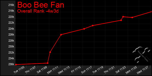 Last 31 Days Graph of Boo Bee Fan