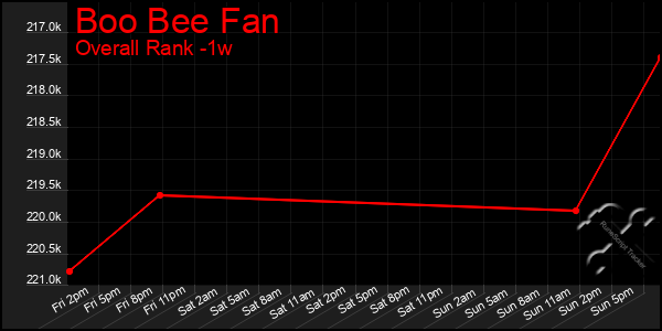 1 Week Graph of Boo Bee Fan