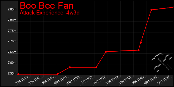 Last 31 Days Graph of Boo Bee Fan