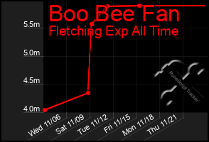 Total Graph of Boo Bee Fan