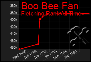 Total Graph of Boo Bee Fan