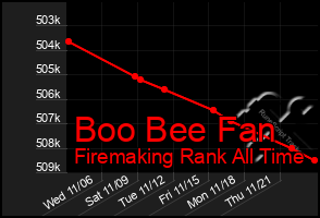 Total Graph of Boo Bee Fan