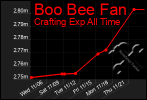 Total Graph of Boo Bee Fan