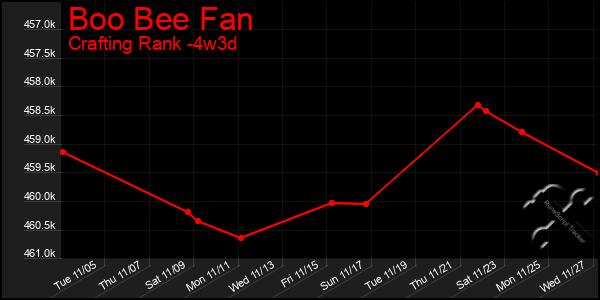 Last 31 Days Graph of Boo Bee Fan