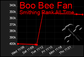 Total Graph of Boo Bee Fan