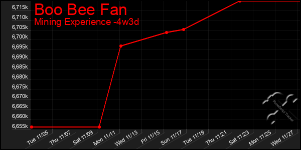 Last 31 Days Graph of Boo Bee Fan