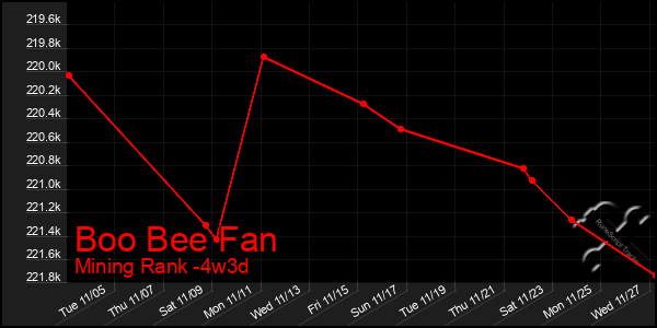 Last 31 Days Graph of Boo Bee Fan