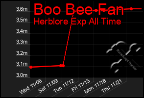 Total Graph of Boo Bee Fan