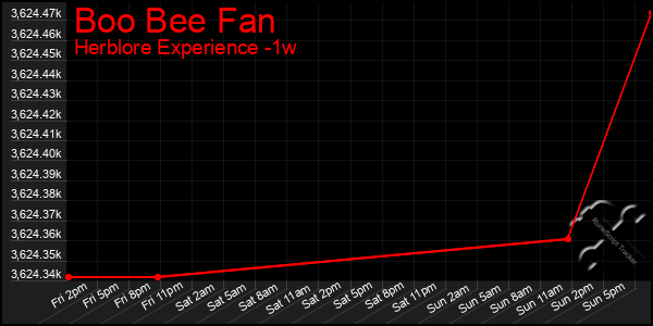 Last 7 Days Graph of Boo Bee Fan