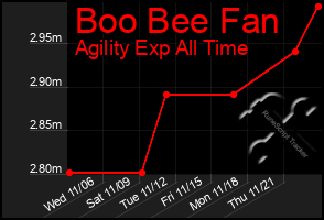 Total Graph of Boo Bee Fan