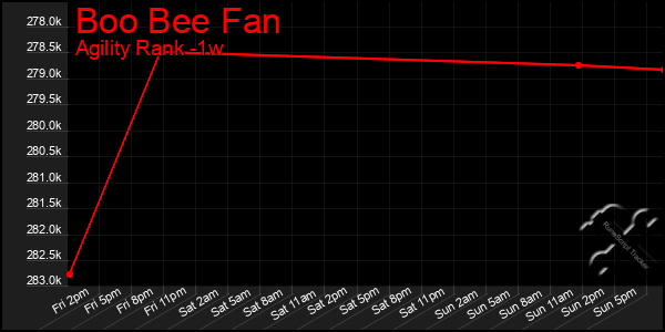 Last 7 Days Graph of Boo Bee Fan