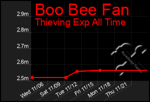 Total Graph of Boo Bee Fan