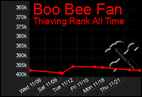 Total Graph of Boo Bee Fan