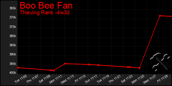 Last 31 Days Graph of Boo Bee Fan