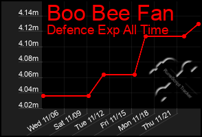 Total Graph of Boo Bee Fan