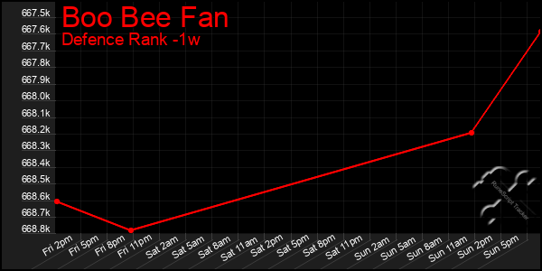 Last 7 Days Graph of Boo Bee Fan