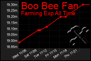 Total Graph of Boo Bee Fan