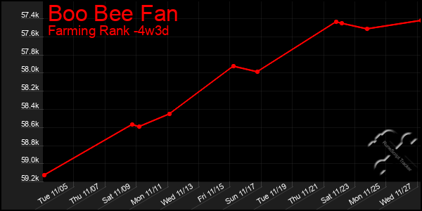 Last 31 Days Graph of Boo Bee Fan