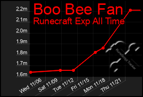 Total Graph of Boo Bee Fan