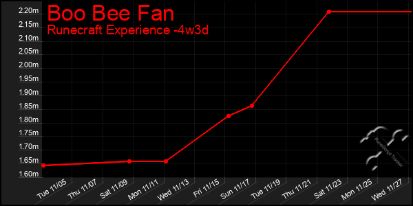 Last 31 Days Graph of Boo Bee Fan