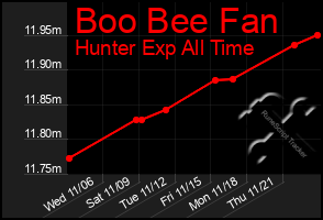 Total Graph of Boo Bee Fan