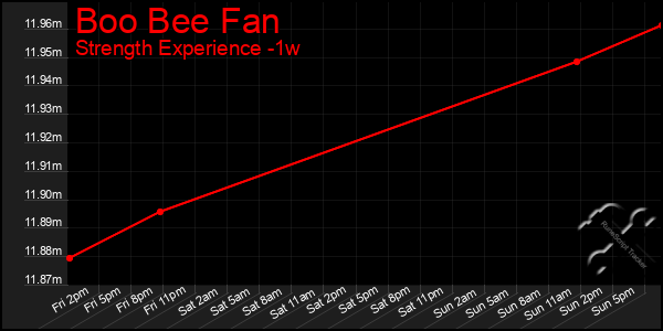 Last 7 Days Graph of Boo Bee Fan