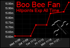 Total Graph of Boo Bee Fan